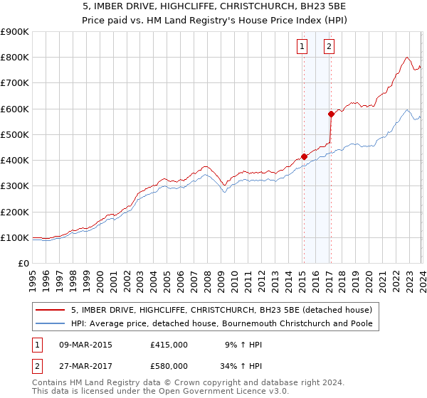 5, IMBER DRIVE, HIGHCLIFFE, CHRISTCHURCH, BH23 5BE: Price paid vs HM Land Registry's House Price Index
