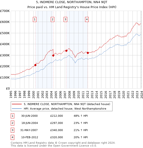5, INDMERE CLOSE, NORTHAMPTON, NN4 9QT: Price paid vs HM Land Registry's House Price Index