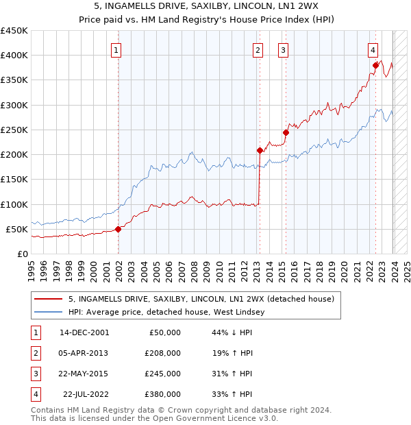 5, INGAMELLS DRIVE, SAXILBY, LINCOLN, LN1 2WX: Price paid vs HM Land Registry's House Price Index