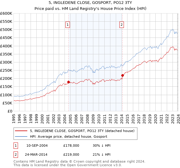 5, INGLEDENE CLOSE, GOSPORT, PO12 3TY: Price paid vs HM Land Registry's House Price Index