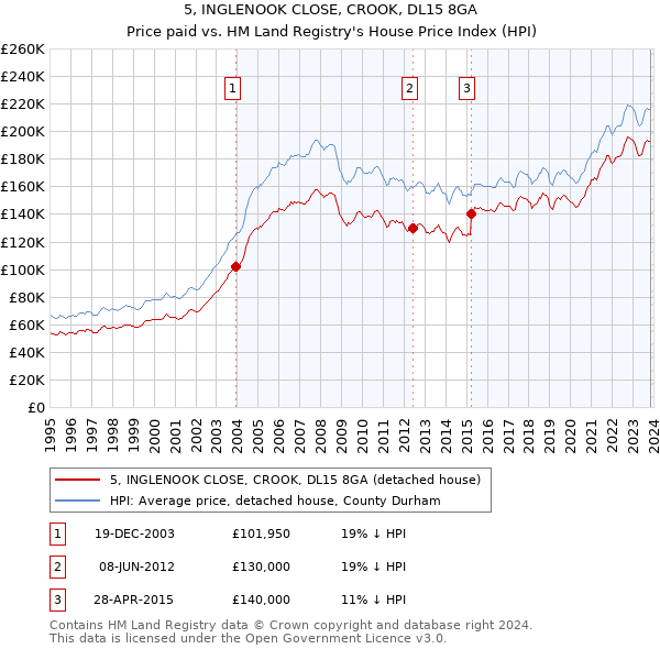 5, INGLENOOK CLOSE, CROOK, DL15 8GA: Price paid vs HM Land Registry's House Price Index