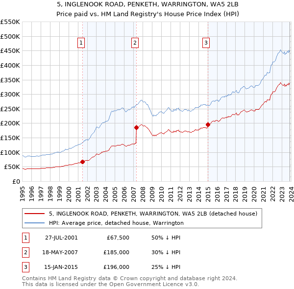 5, INGLENOOK ROAD, PENKETH, WARRINGTON, WA5 2LB: Price paid vs HM Land Registry's House Price Index