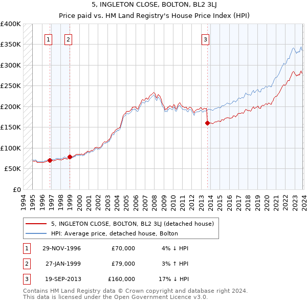 5, INGLETON CLOSE, BOLTON, BL2 3LJ: Price paid vs HM Land Registry's House Price Index