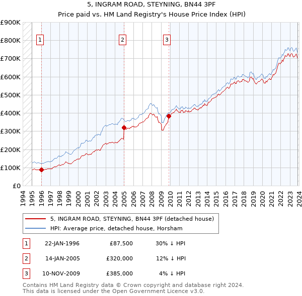 5, INGRAM ROAD, STEYNING, BN44 3PF: Price paid vs HM Land Registry's House Price Index