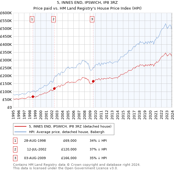 5, INNES END, IPSWICH, IP8 3RZ: Price paid vs HM Land Registry's House Price Index