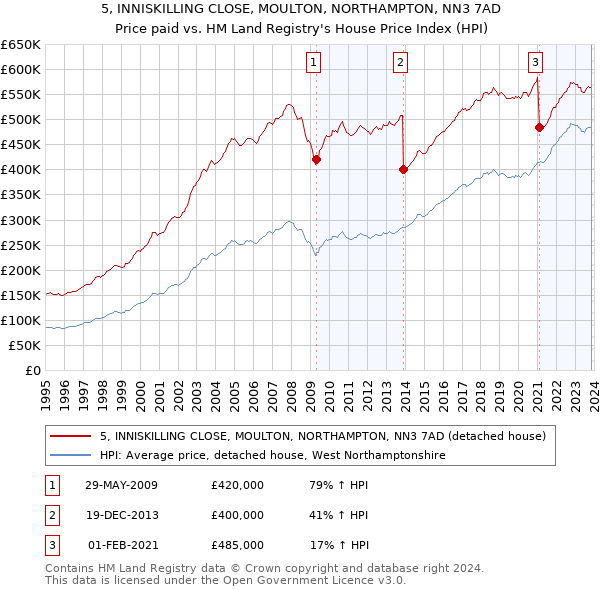 5, INNISKILLING CLOSE, MOULTON, NORTHAMPTON, NN3 7AD: Price paid vs HM Land Registry's House Price Index