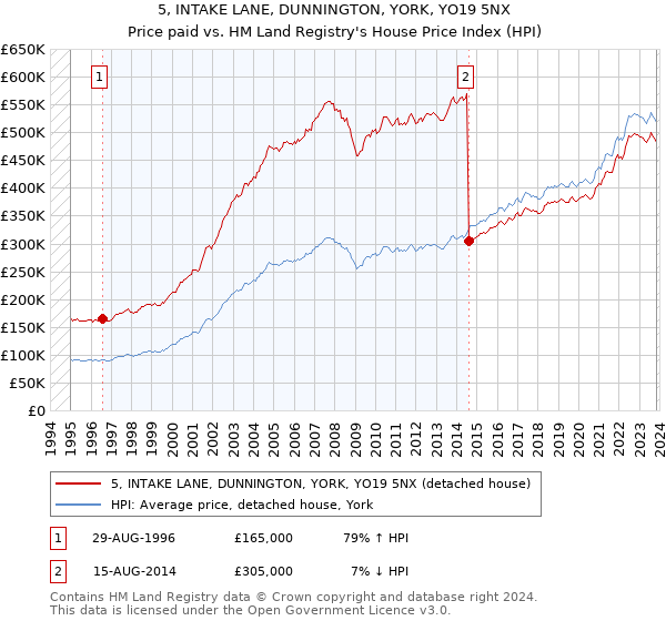 5, INTAKE LANE, DUNNINGTON, YORK, YO19 5NX: Price paid vs HM Land Registry's House Price Index