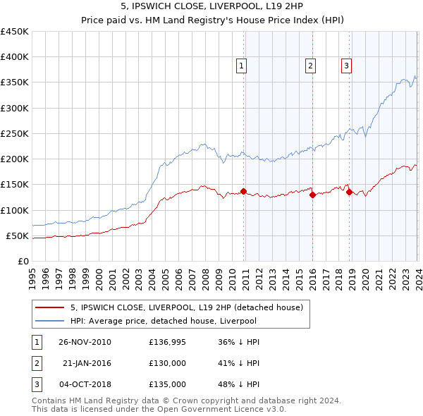 5, IPSWICH CLOSE, LIVERPOOL, L19 2HP: Price paid vs HM Land Registry's House Price Index