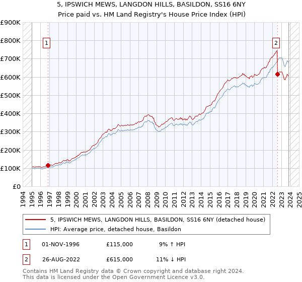 5, IPSWICH MEWS, LANGDON HILLS, BASILDON, SS16 6NY: Price paid vs HM Land Registry's House Price Index