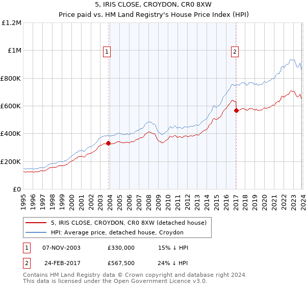 5, IRIS CLOSE, CROYDON, CR0 8XW: Price paid vs HM Land Registry's House Price Index