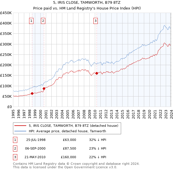 5, IRIS CLOSE, TAMWORTH, B79 8TZ: Price paid vs HM Land Registry's House Price Index
