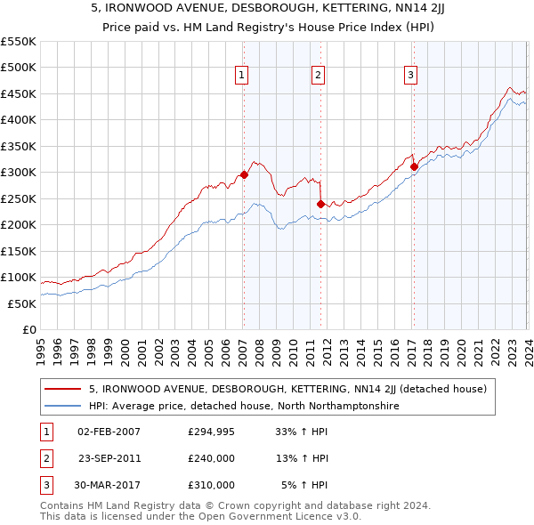 5, IRONWOOD AVENUE, DESBOROUGH, KETTERING, NN14 2JJ: Price paid vs HM Land Registry's House Price Index