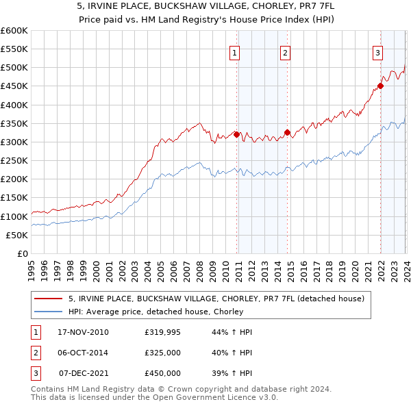 5, IRVINE PLACE, BUCKSHAW VILLAGE, CHORLEY, PR7 7FL: Price paid vs HM Land Registry's House Price Index