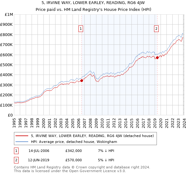 5, IRVINE WAY, LOWER EARLEY, READING, RG6 4JW: Price paid vs HM Land Registry's House Price Index