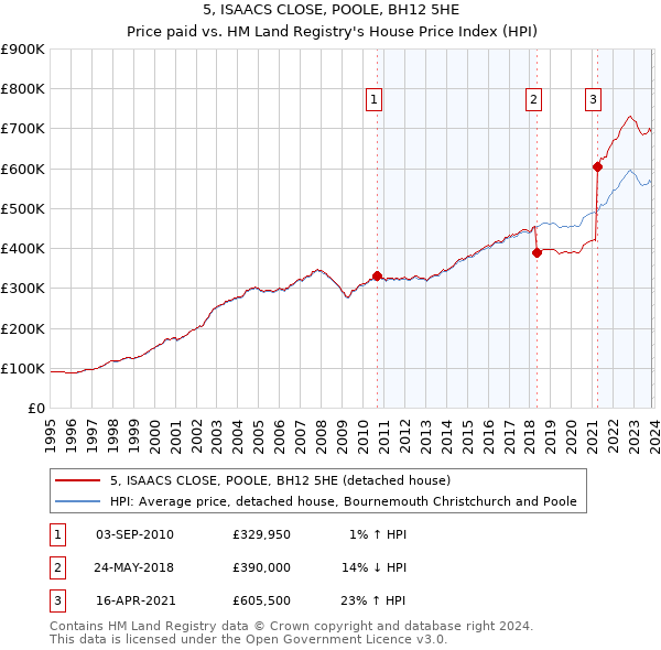 5, ISAACS CLOSE, POOLE, BH12 5HE: Price paid vs HM Land Registry's House Price Index