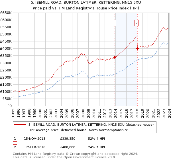 5, ISEMILL ROAD, BURTON LATIMER, KETTERING, NN15 5XU: Price paid vs HM Land Registry's House Price Index
