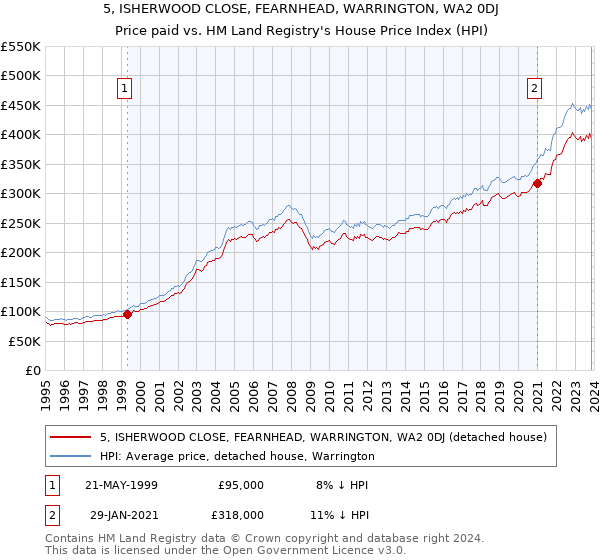5, ISHERWOOD CLOSE, FEARNHEAD, WARRINGTON, WA2 0DJ: Price paid vs HM Land Registry's House Price Index