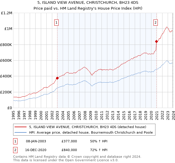 5, ISLAND VIEW AVENUE, CHRISTCHURCH, BH23 4DS: Price paid vs HM Land Registry's House Price Index