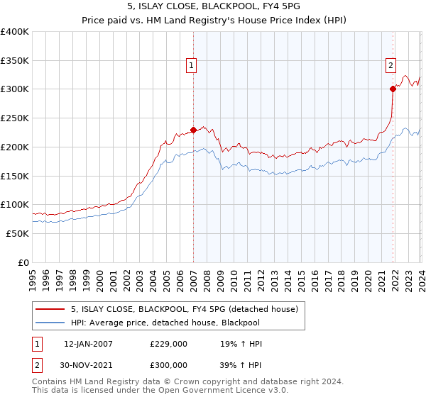 5, ISLAY CLOSE, BLACKPOOL, FY4 5PG: Price paid vs HM Land Registry's House Price Index