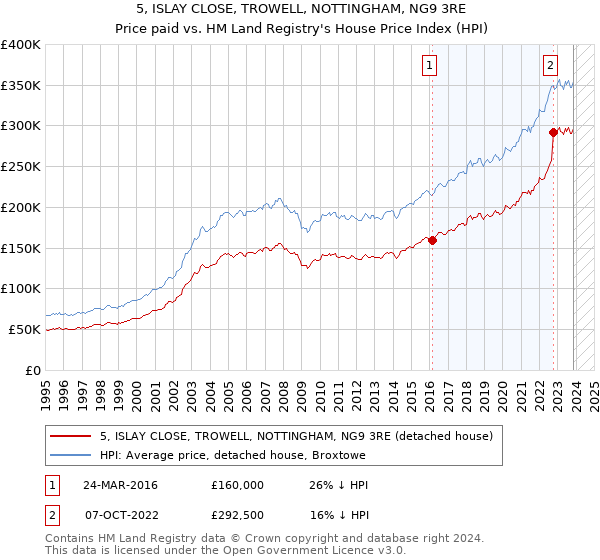 5, ISLAY CLOSE, TROWELL, NOTTINGHAM, NG9 3RE: Price paid vs HM Land Registry's House Price Index