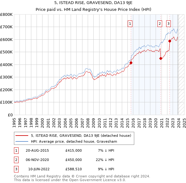 5, ISTEAD RISE, GRAVESEND, DA13 9JE: Price paid vs HM Land Registry's House Price Index