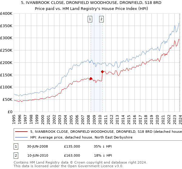 5, IVANBROOK CLOSE, DRONFIELD WOODHOUSE, DRONFIELD, S18 8RD: Price paid vs HM Land Registry's House Price Index