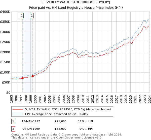 5, IVERLEY WALK, STOURBRIDGE, DY9 0YJ: Price paid vs HM Land Registry's House Price Index