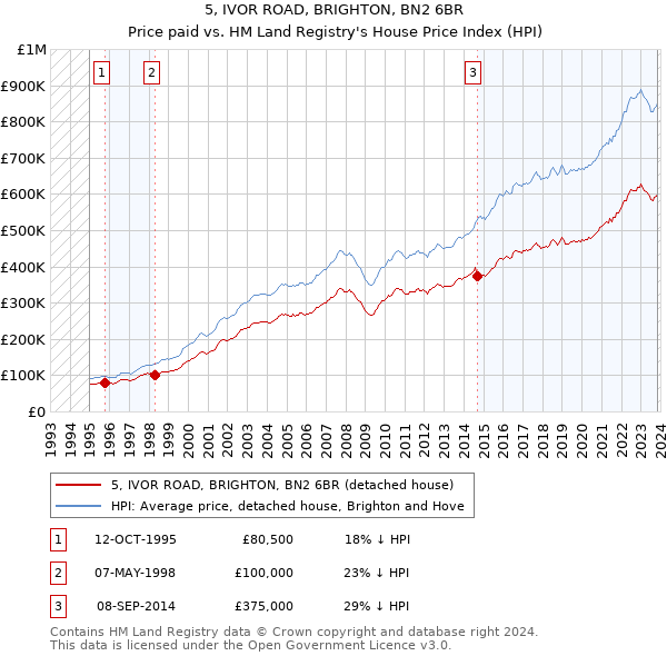 5, IVOR ROAD, BRIGHTON, BN2 6BR: Price paid vs HM Land Registry's House Price Index