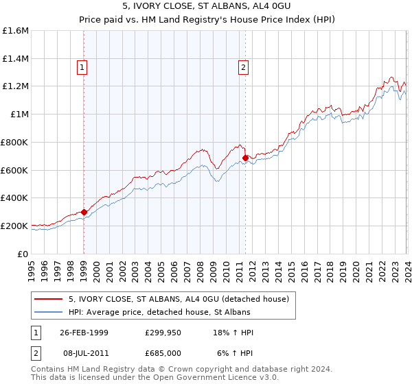 5, IVORY CLOSE, ST ALBANS, AL4 0GU: Price paid vs HM Land Registry's House Price Index