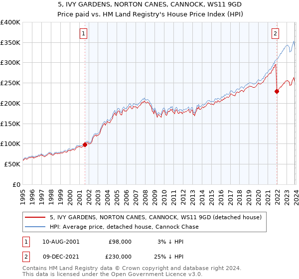 5, IVY GARDENS, NORTON CANES, CANNOCK, WS11 9GD: Price paid vs HM Land Registry's House Price Index