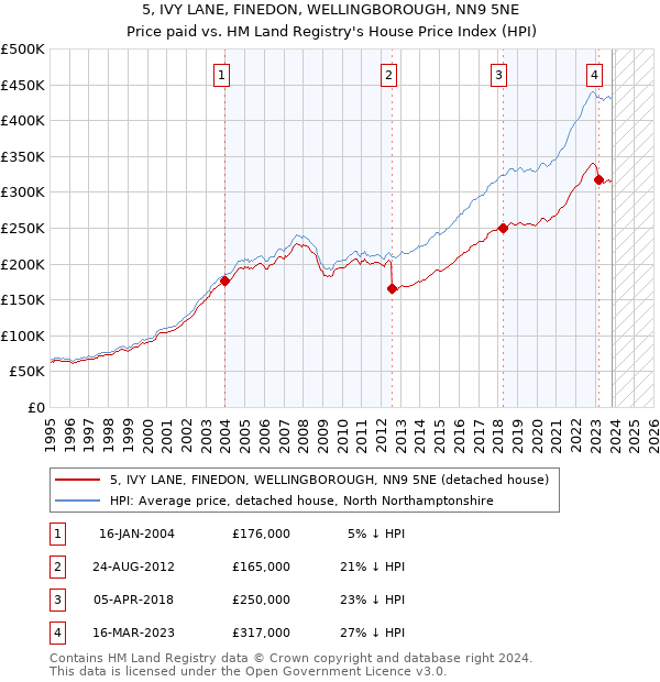 5, IVY LANE, FINEDON, WELLINGBOROUGH, NN9 5NE: Price paid vs HM Land Registry's House Price Index