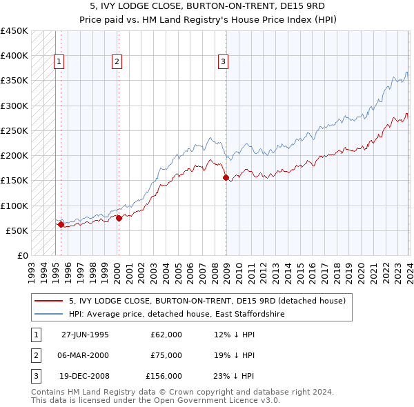 5, IVY LODGE CLOSE, BURTON-ON-TRENT, DE15 9RD: Price paid vs HM Land Registry's House Price Index
