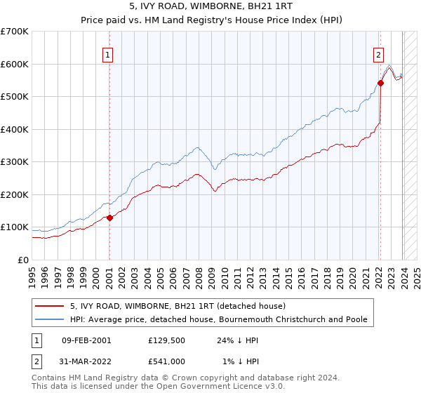 5, IVY ROAD, WIMBORNE, BH21 1RT: Price paid vs HM Land Registry's House Price Index