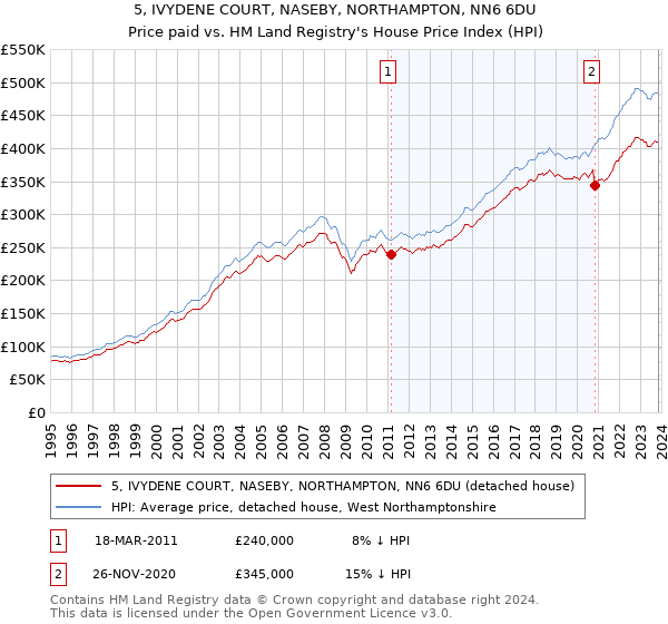 5, IVYDENE COURT, NASEBY, NORTHAMPTON, NN6 6DU: Price paid vs HM Land Registry's House Price Index