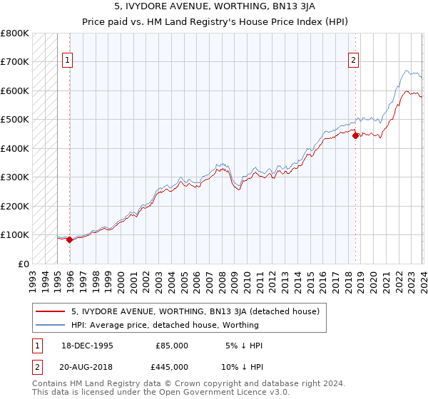 5, IVYDORE AVENUE, WORTHING, BN13 3JA: Price paid vs HM Land Registry's House Price Index