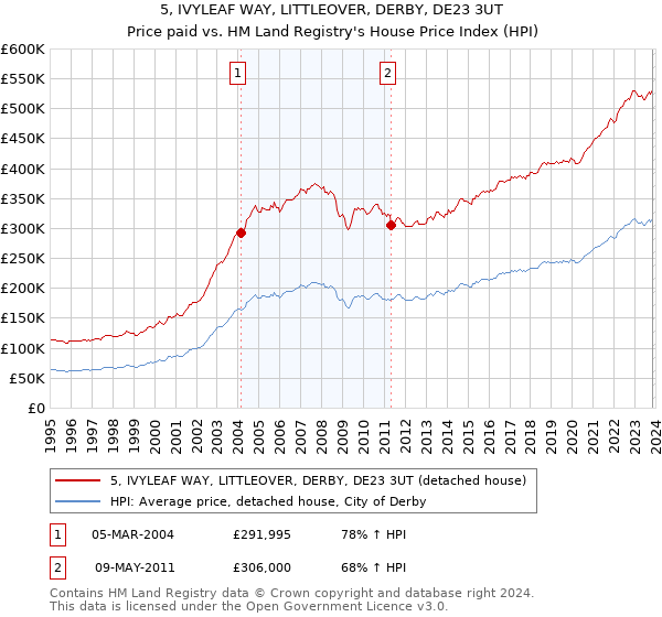 5, IVYLEAF WAY, LITTLEOVER, DERBY, DE23 3UT: Price paid vs HM Land Registry's House Price Index