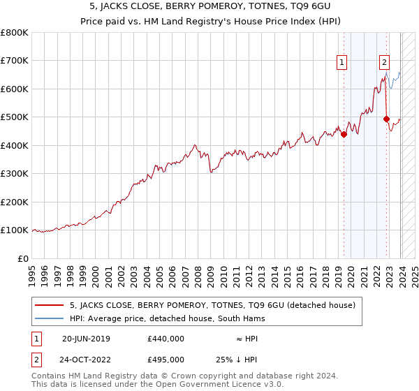5, JACKS CLOSE, BERRY POMEROY, TOTNES, TQ9 6GU: Price paid vs HM Land Registry's House Price Index