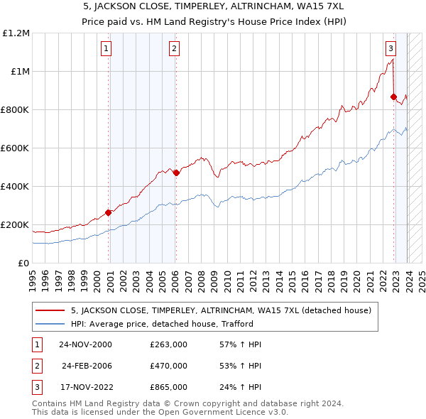 5, JACKSON CLOSE, TIMPERLEY, ALTRINCHAM, WA15 7XL: Price paid vs HM Land Registry's House Price Index