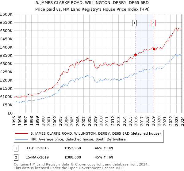 5, JAMES CLARKE ROAD, WILLINGTON, DERBY, DE65 6RD: Price paid vs HM Land Registry's House Price Index