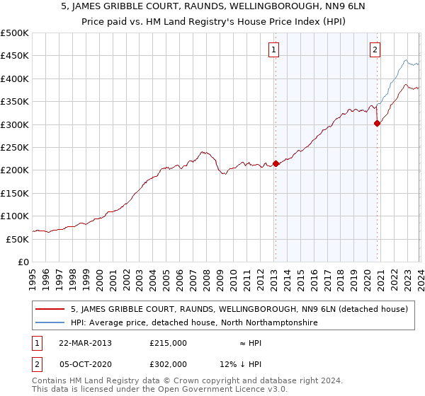 5, JAMES GRIBBLE COURT, RAUNDS, WELLINGBOROUGH, NN9 6LN: Price paid vs HM Land Registry's House Price Index