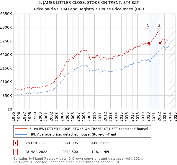 5, JAMES LITTLER CLOSE, STOKE-ON-TRENT, ST4 8ZT: Price paid vs HM Land Registry's House Price Index