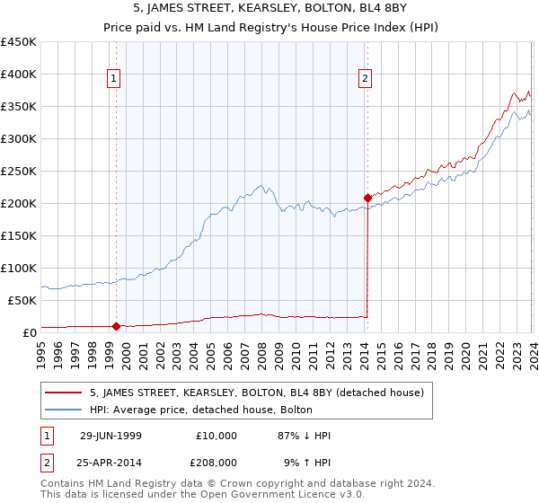 5, JAMES STREET, KEARSLEY, BOLTON, BL4 8BY: Price paid vs HM Land Registry's House Price Index