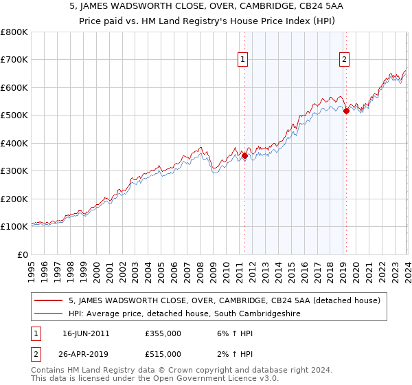 5, JAMES WADSWORTH CLOSE, OVER, CAMBRIDGE, CB24 5AA: Price paid vs HM Land Registry's House Price Index