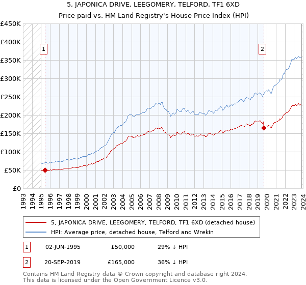 5, JAPONICA DRIVE, LEEGOMERY, TELFORD, TF1 6XD: Price paid vs HM Land Registry's House Price Index