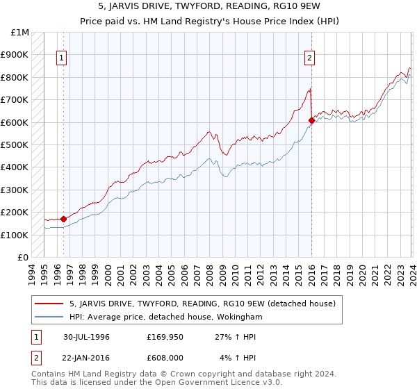 5, JARVIS DRIVE, TWYFORD, READING, RG10 9EW: Price paid vs HM Land Registry's House Price Index