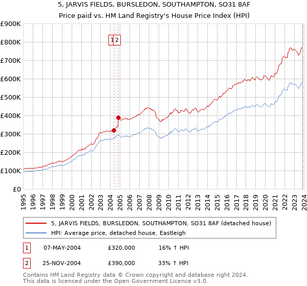 5, JARVIS FIELDS, BURSLEDON, SOUTHAMPTON, SO31 8AF: Price paid vs HM Land Registry's House Price Index