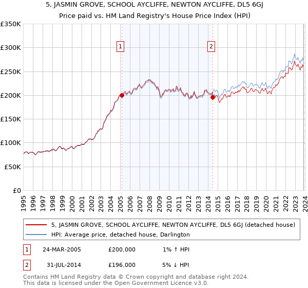 5, JASMIN GROVE, SCHOOL AYCLIFFE, NEWTON AYCLIFFE, DL5 6GJ: Price paid vs HM Land Registry's House Price Index