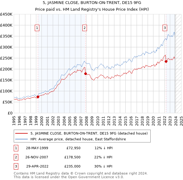 5, JASMINE CLOSE, BURTON-ON-TRENT, DE15 9FG: Price paid vs HM Land Registry's House Price Index