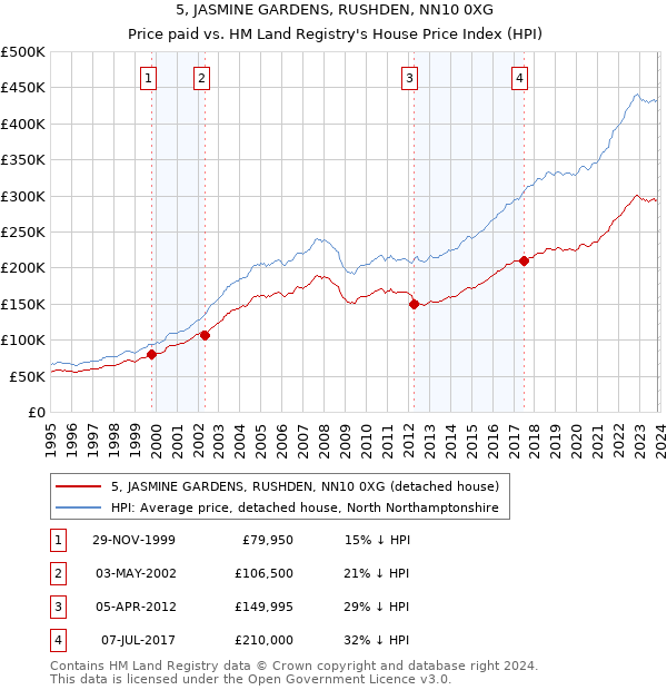 5, JASMINE GARDENS, RUSHDEN, NN10 0XG: Price paid vs HM Land Registry's House Price Index