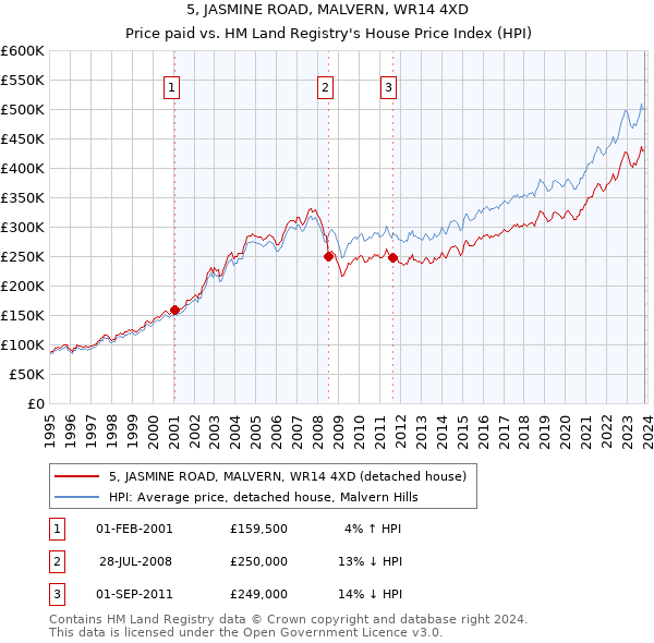 5, JASMINE ROAD, MALVERN, WR14 4XD: Price paid vs HM Land Registry's House Price Index